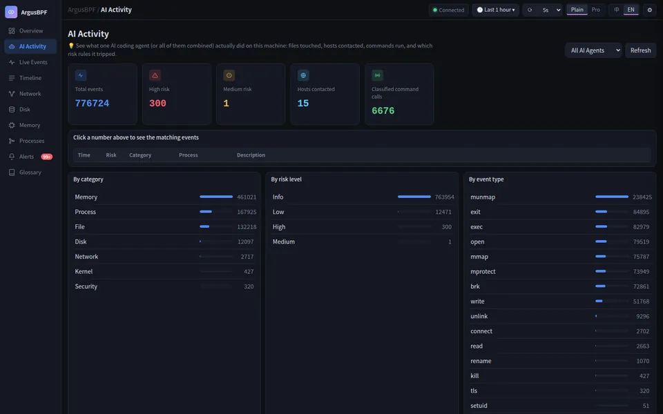 ArgusBPF — AI agent activity