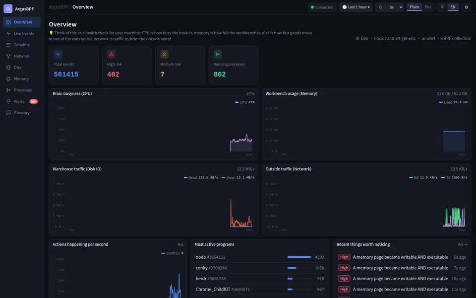 ArgusBPF — Overview