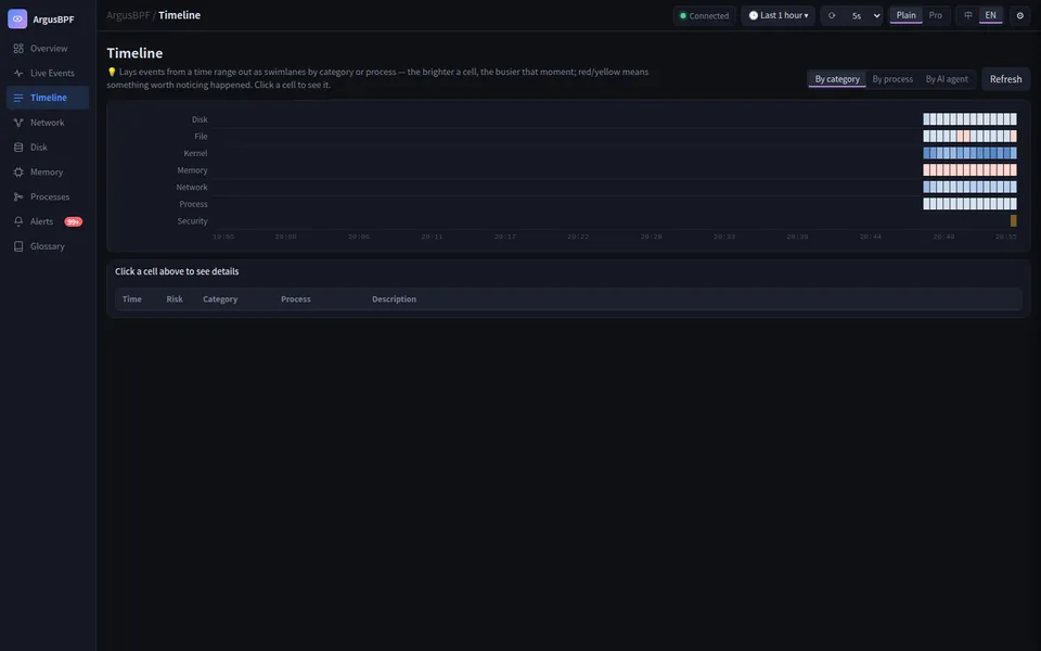 ArgusBPF — Timeline